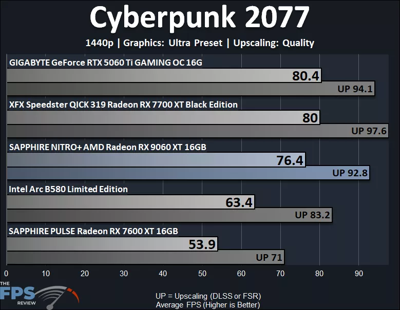 Cyberpunk 2077 1440p Ultra Performance Graph