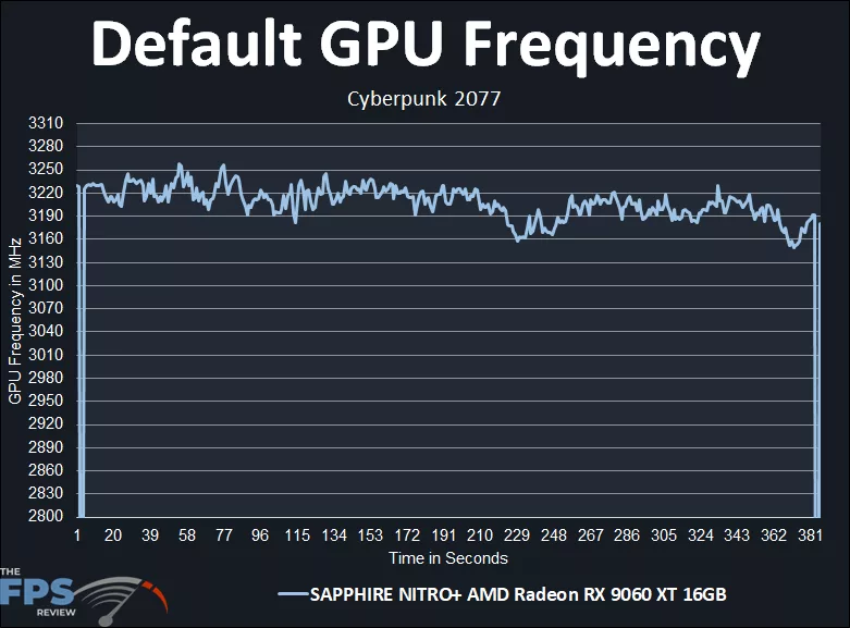 Default GPU Frequency Graph