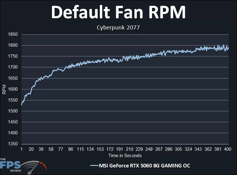 Default Fan Speed in RPM
