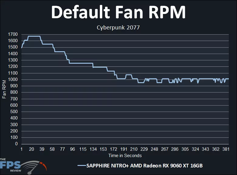 Default Fan RPM Graph