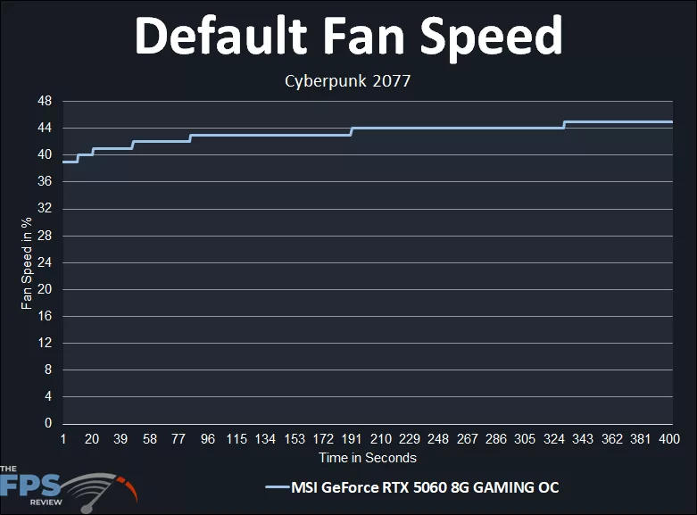 Default Fan Speed In Percent