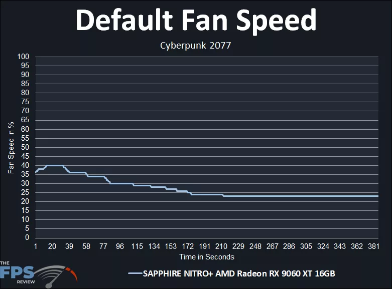 Default Fan Speed in Percentage Graph
