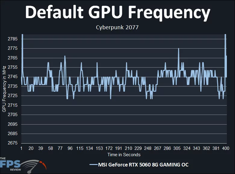 Default GPU Frequency Graph