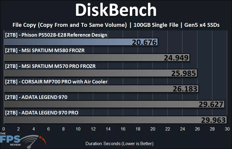 DiskBench 100GB File Copy Graph