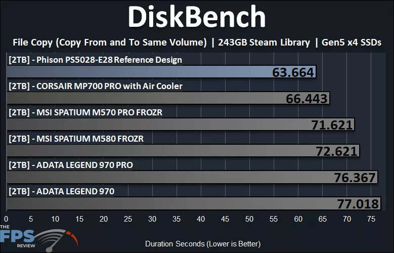 DiskBench Steam Library File Copy Graph