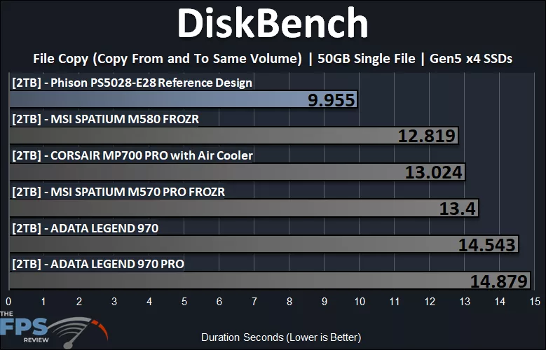 DiskBench 50GB File Copy Graph