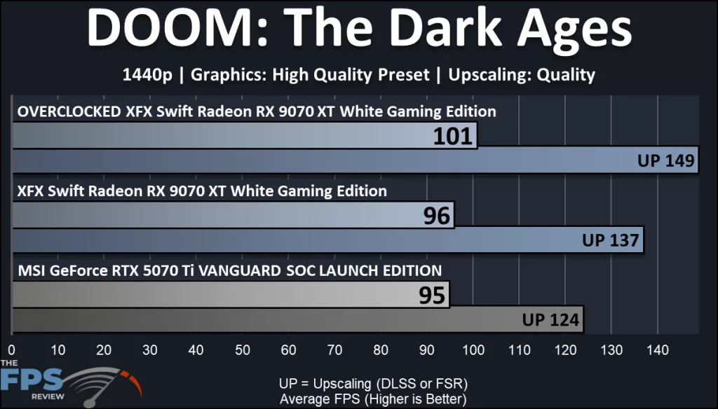 XFX Swift AMD Radeon RX 9070 XT White Triple Fan Gaming Edition: performance: DOOM: The Dark Ages