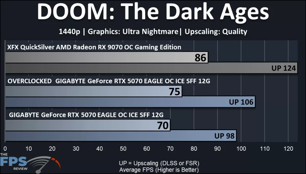 GIGABYTE GeForce RTX 5070 EAGLE OC ICE SFF 12G : performance DOOM: the Dark Ages