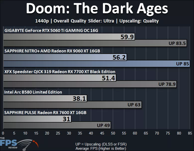 Doom The Dark Ages 1440p Ultra Performance Graph