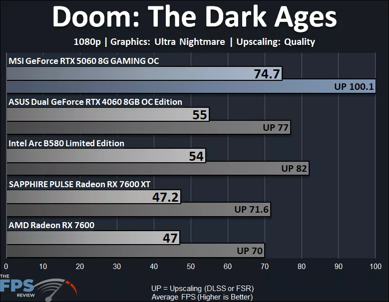 Doom The Dark Ages 1080p Ultra Nightmare Performance Graph