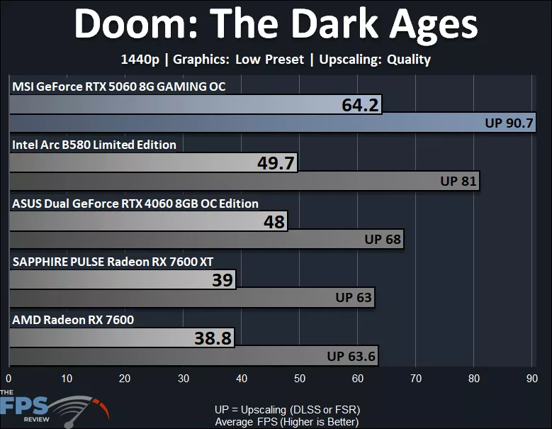 Doom The Dark Ages 1440p Low Performance Graph