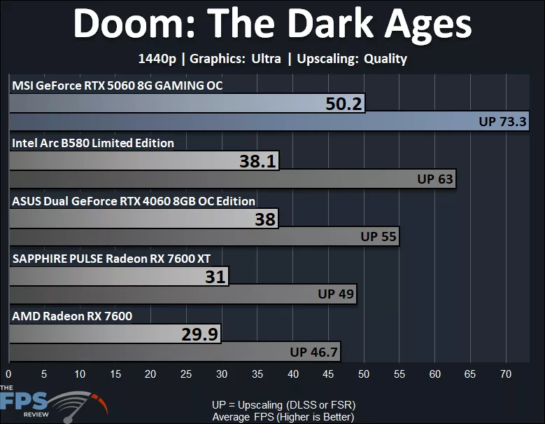 Doom The Dark Ages 1440p Ultra Performance Graph