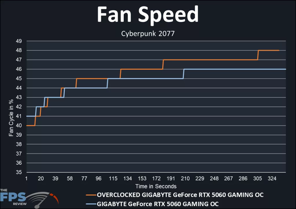 GIGABYTE GeForce RTX 5060 GAMING OC 8G: fan curve