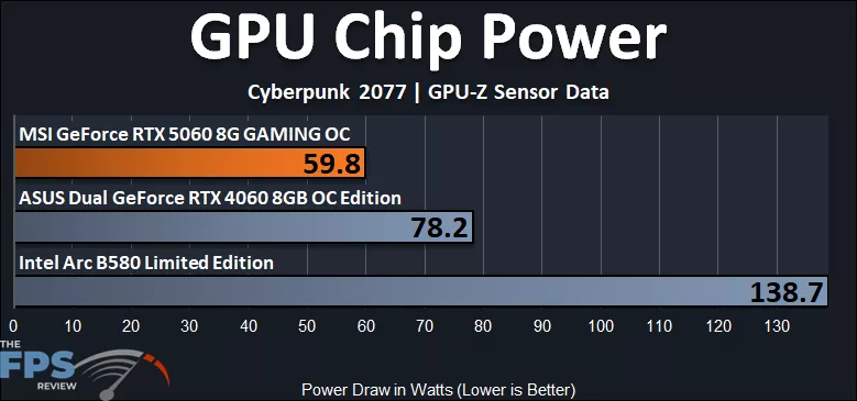 GPU Chip Power Graph