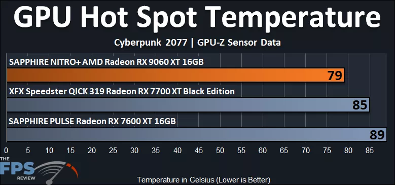 GPU Hot Spot Temperature Graph