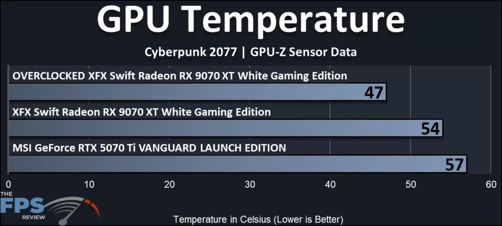 XFX Swift AMD Radeon RX 9070 XT White Triple Fan Gaming Edition: GPU temperature
