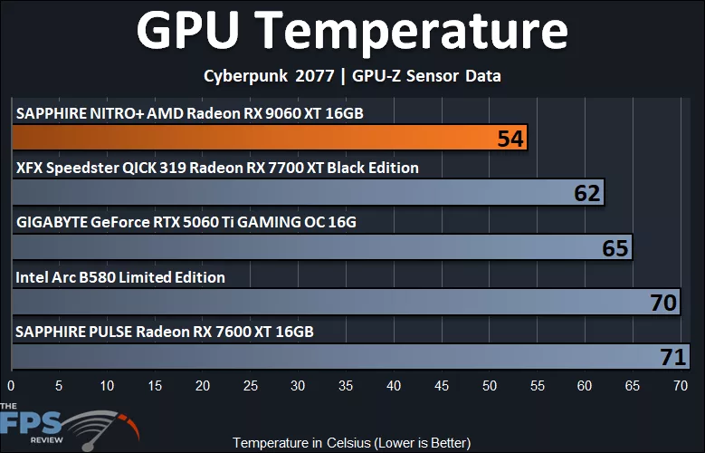 GPU Temperature Graph