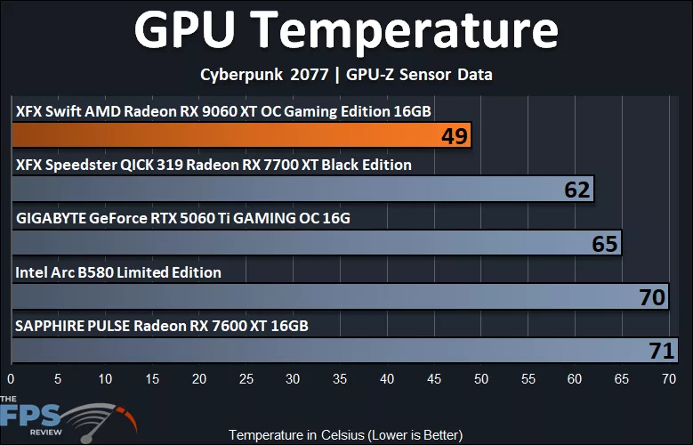 GPU Temperature Graph