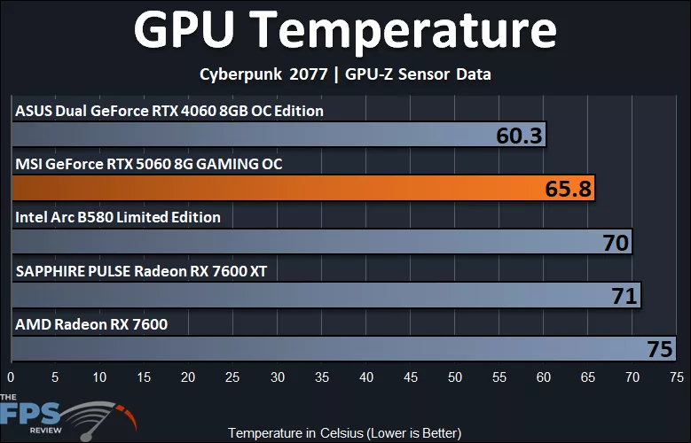 GPU Temperature Graph