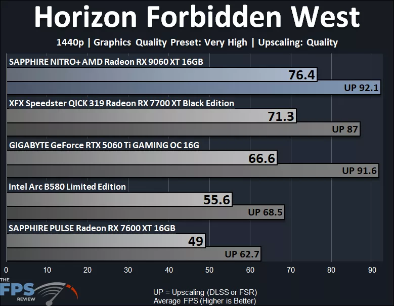 Horizon Forbidden West 1440p Performance Graph
