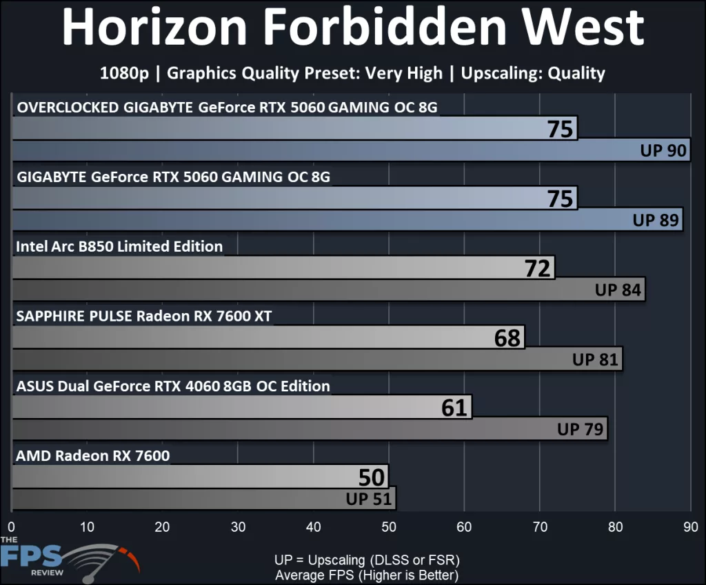 GIGABYTE GeForce RTX 5060 GAMING OC 8G: performance Horizon Forbiddden West
