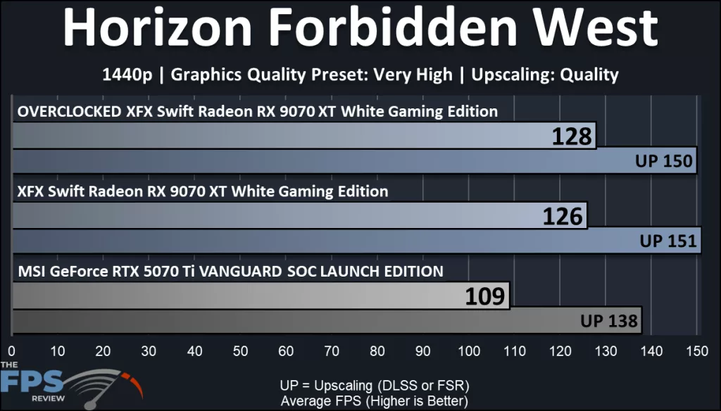 XFX Swift AMD Radeon RX 9070 XT White Triple Fan Gaming Edition: performance: Horizon Forbidden West