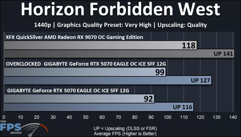 GIGABYTE GeForce RTX 5070 EAGLE OC ICE SFF 12G : performance Horizon Forbiden west