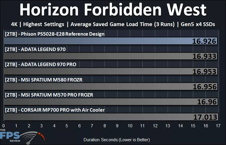 Horizon Forbidden West Game Load Time Graph