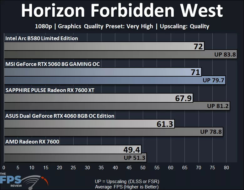Horizon Forbidden West 1080p Very High Performance Graph