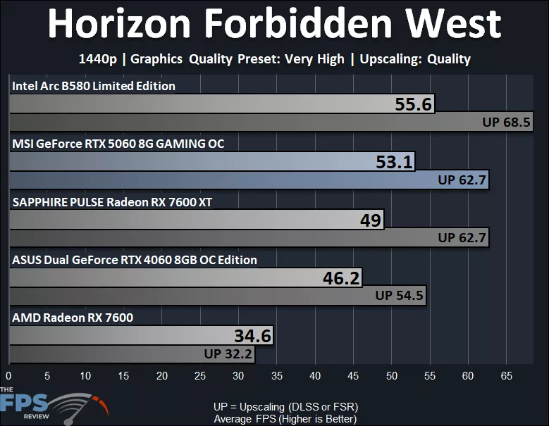 Horizon Forbidden West 1440p Very High Performance Graph