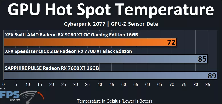 GPU Hot Spot Temperature