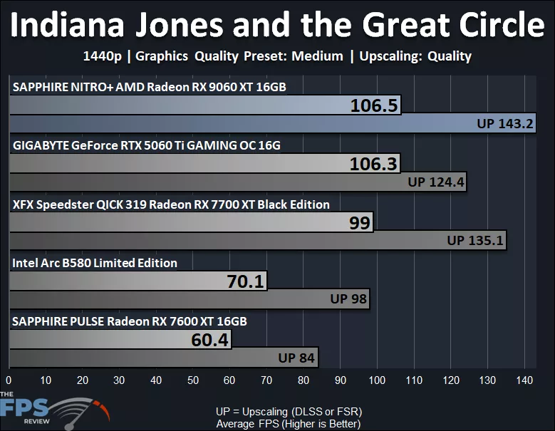 Indiana Jones and the Great Circle 1440p Medium Performance Graph