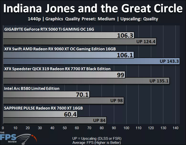Indiana Jones and the Great Circle 1440p Performance Graph