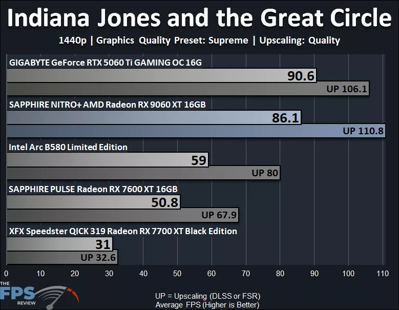 Indiana Jones and the Great Circle 1440p Supreme Performance Graph