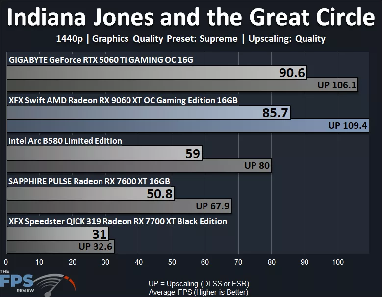 Indiana Jones and the Great Circle 1440p Performance Graph