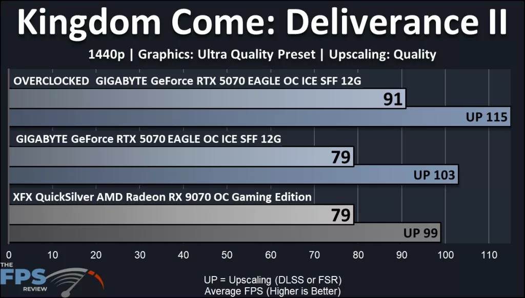 GIGABYTE GeForce RTX 5070 EAGLE OC ICE SFF 12G : performance KCD2