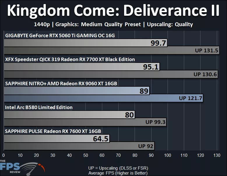 Kingdom Come Deliverance II 1440p Medium Performance Graph