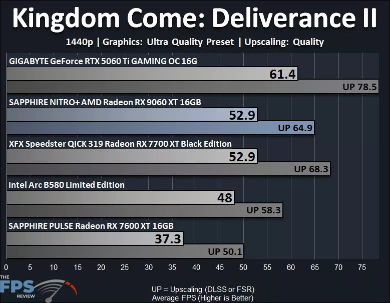 Kingdom Come Deliverance II 1440p Ultra Performance Graph