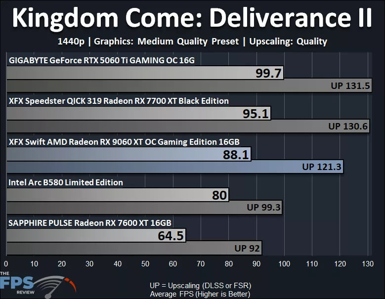 Kingdom Come: Deliverance II 1440p Medium Performance Graph