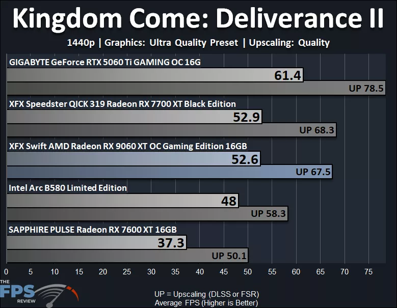Kingdom Come: Deliverance II 1440p Ultra Performance Graph