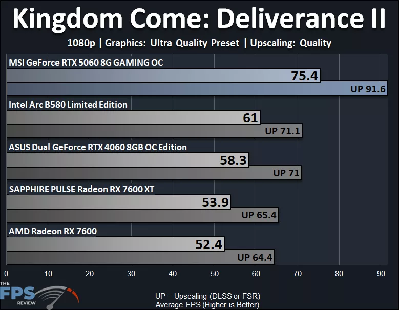 Kingdom Come: Deliverance II 1080p Ultra Performance Graph
