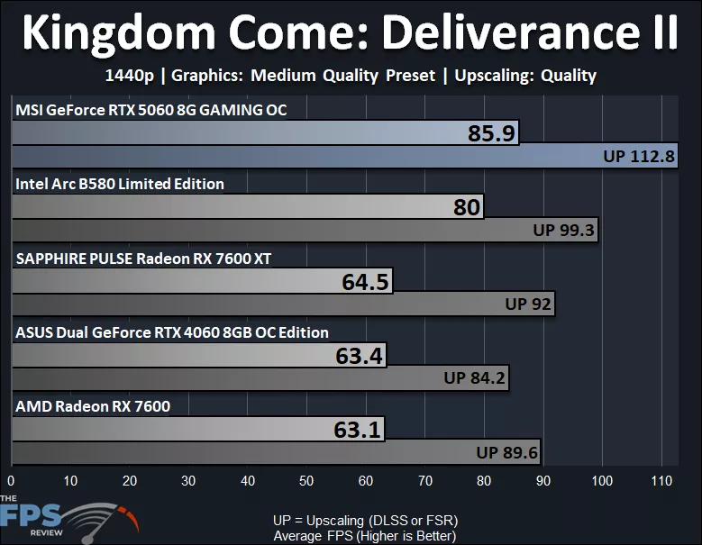 Kingdom Come Deliverance II 1440p Medium Performance Graph