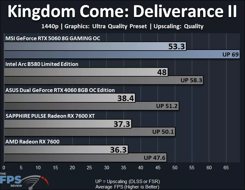 Kingdom Come: Deliverance II 1440p Ultra Performance Graph