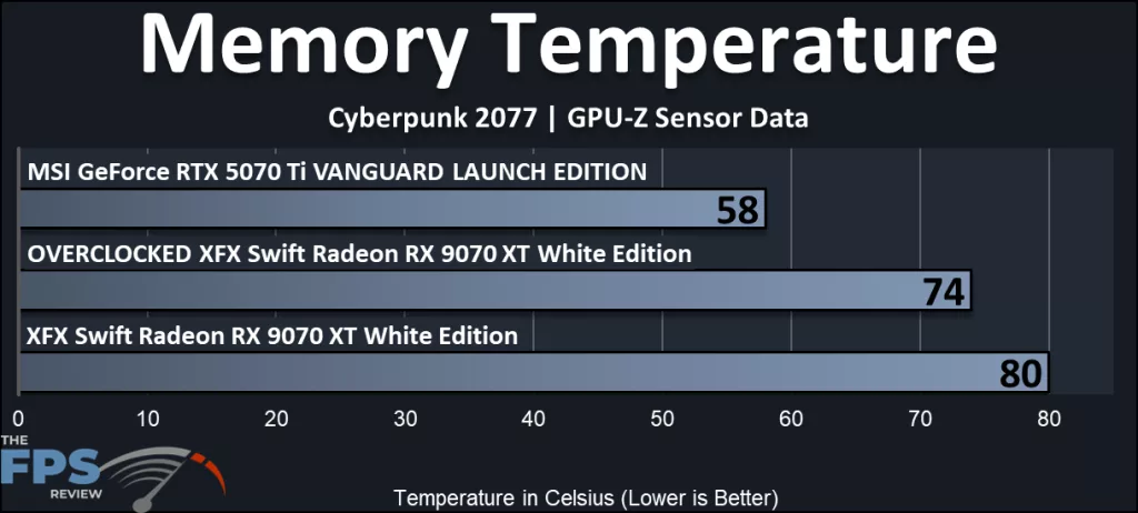 XFX Swift AMD Radeon RX 9070 XT White Triple Fan Gaming Edition: memory temperature
