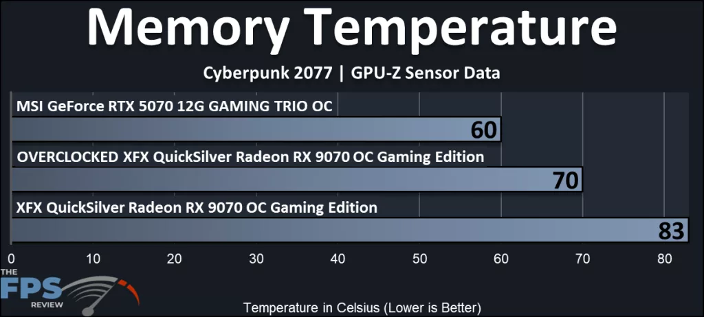 XFX QuickSilver Radeon RX 9070 OC Gaming Edition: Memory temperature