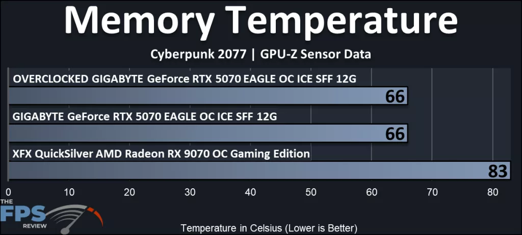 GIGABYTE GeForce RTX 5070 EAGLE OC ICE SFF 12G : Memory temperature