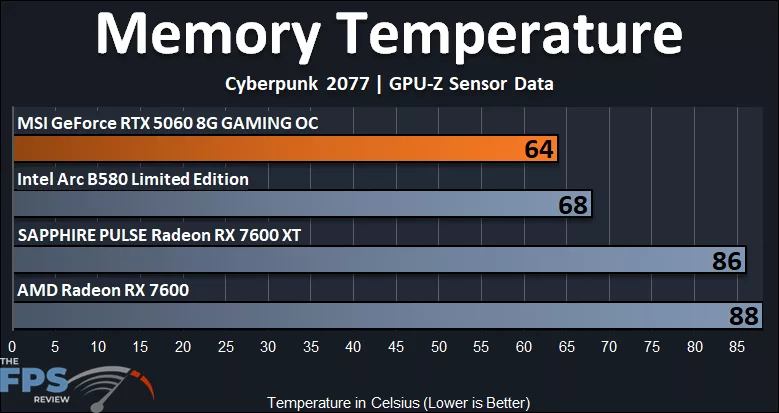 Memory Temperature Graph