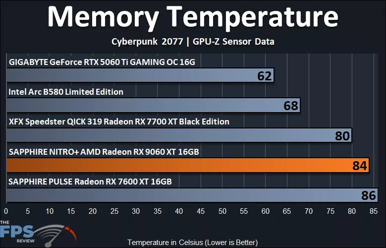 Memory Temperature Graph