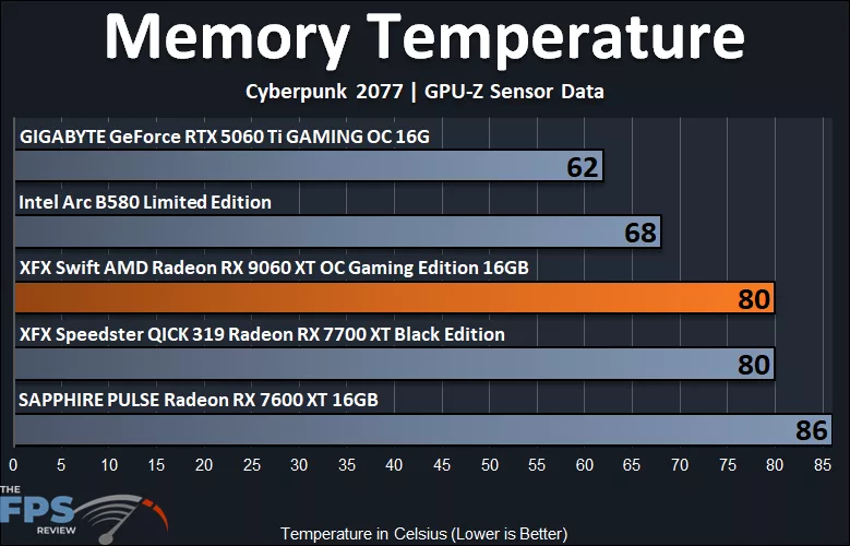 Memory Temperature Graph