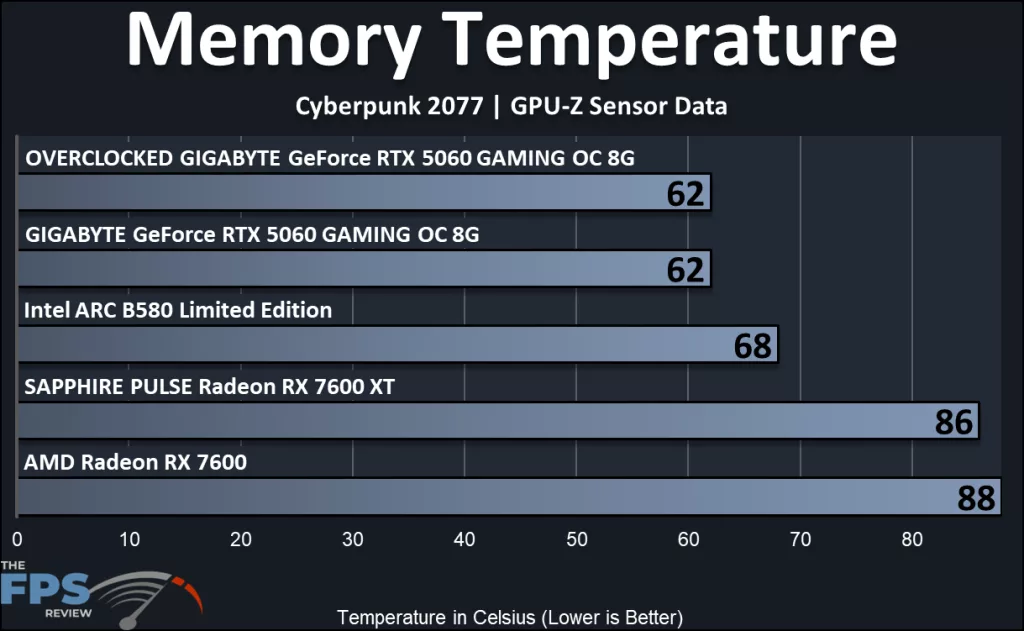 GIGABYTE GeForce RTX 5060 GAMING OC 8G: Memory Temp